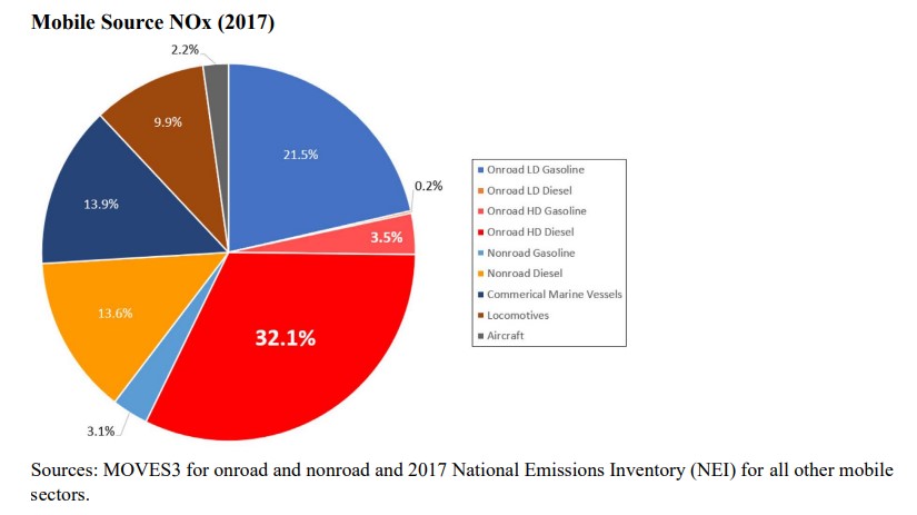 Emissions Standards Graph