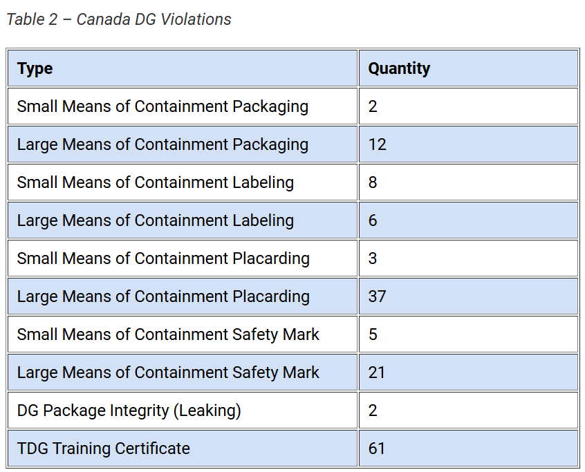 Canada Dangerous Goods Violations 2025