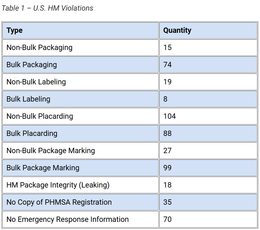 U.S. Hazardous Materials Violations 2025